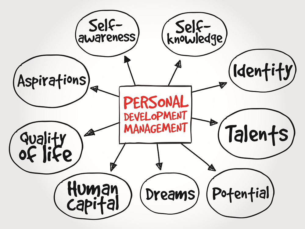 Personal topic. Personal Development. Personal Mind Map Management 3.0. Personal Development of a person Illustrator. Corporate conceptual image.