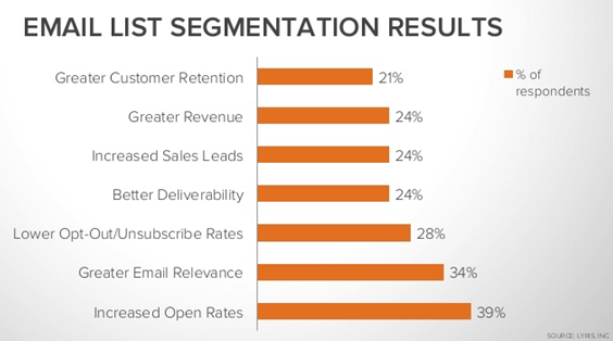 List Segmentation