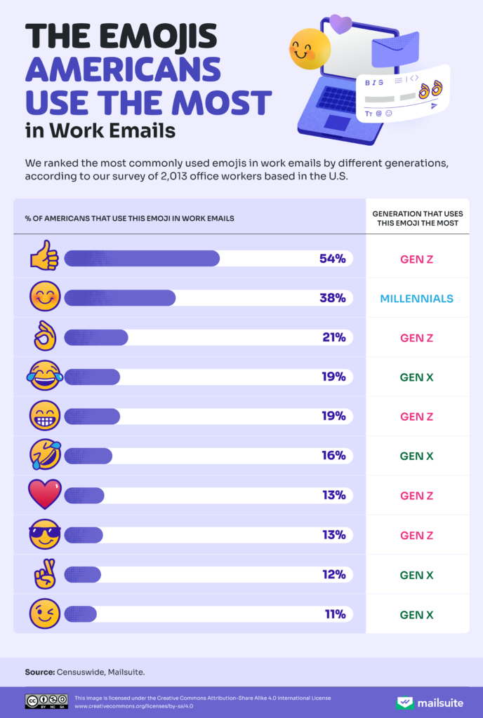 The emojis Americans use the most in work emails