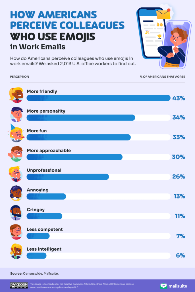 How Americans perceive colleagues who use emojis in work emails