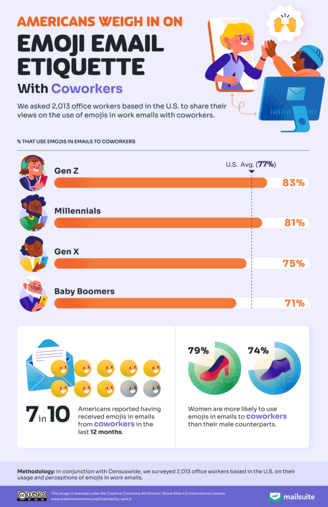 Americans weigh in on emoji email etiquette with coworkers