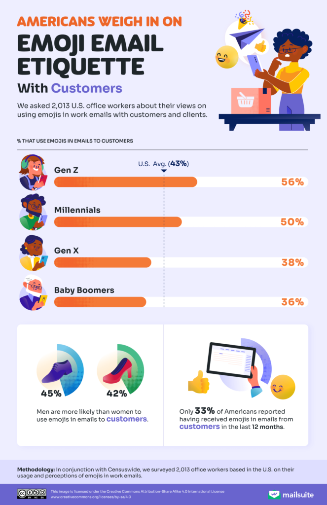 Americans weigh in on emoji email etiquette with customers