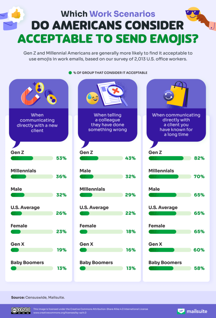 work scenarios acceptable to send emojis