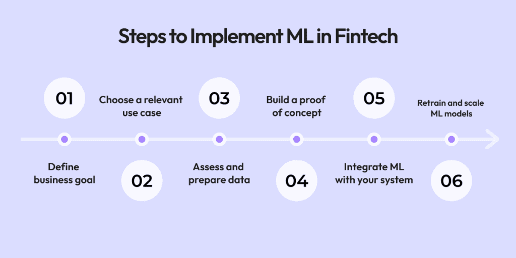 steps to implement ML in fintech
