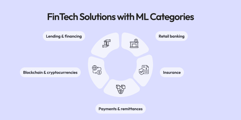 fintech solutions with ML categories

