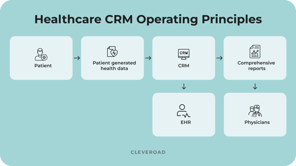 Healthcare CRM operating principles