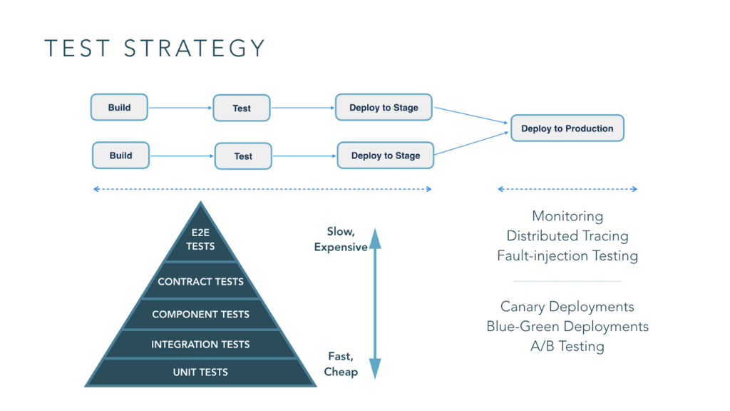 Test strategy microservices
