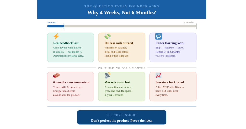 Infographic title: Why 4 Weeks, Not 6 Months? with a horizontal timeline from 4 weeks to 6 months, followed by six cards describing benefits and risks in two rows, and a core insight CTA at the bottom.