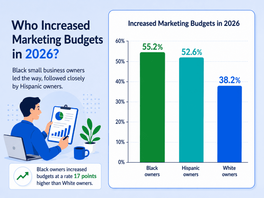 image - Lead Grow Develop - Business, Technology, Personal Development increased marketing budgets